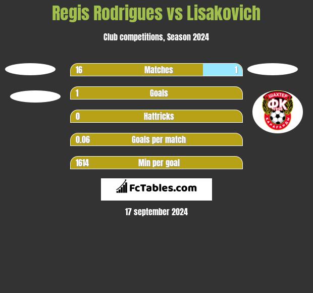 Regis Rodrigues vs Lisakovich h2h player stats