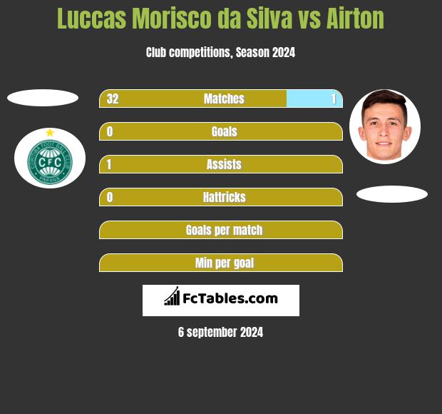 Luccas Morisco da Silva vs Airton h2h player stats