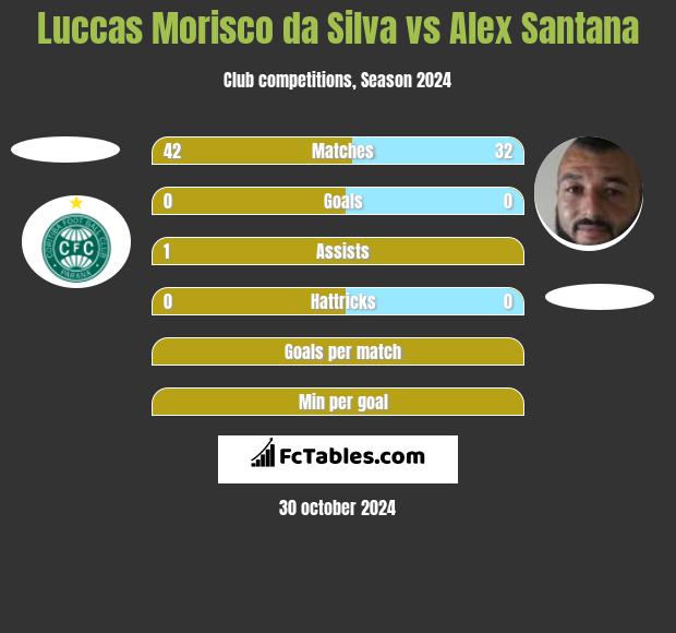 Luccas Morisco da Silva vs Alex Santana h2h player stats