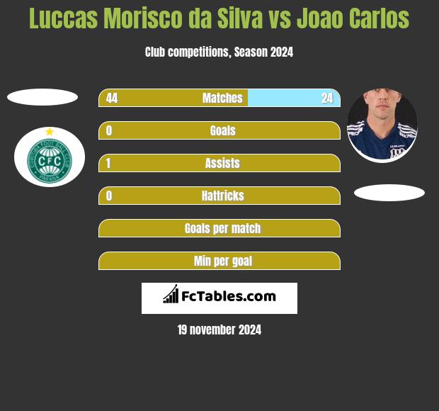 Luccas Morisco da Silva vs Joao Carlos h2h player stats