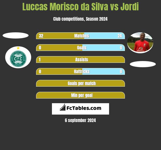 Luccas Morisco da Silva vs Jordi h2h player stats