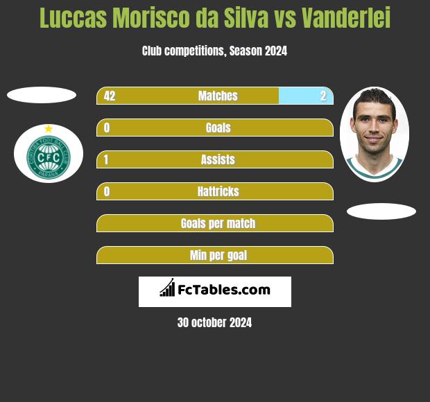 Luccas Morisco da Silva vs Vanderlei h2h player stats