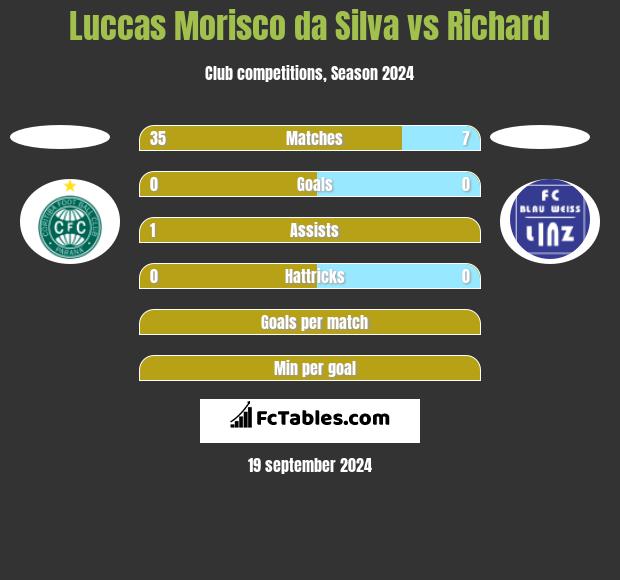 Luccas Morisco da Silva vs Richard h2h player stats