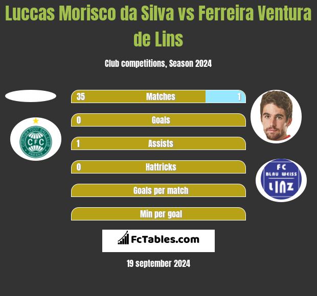 Luccas Morisco da Silva vs Ferreira Ventura de Lins h2h player stats