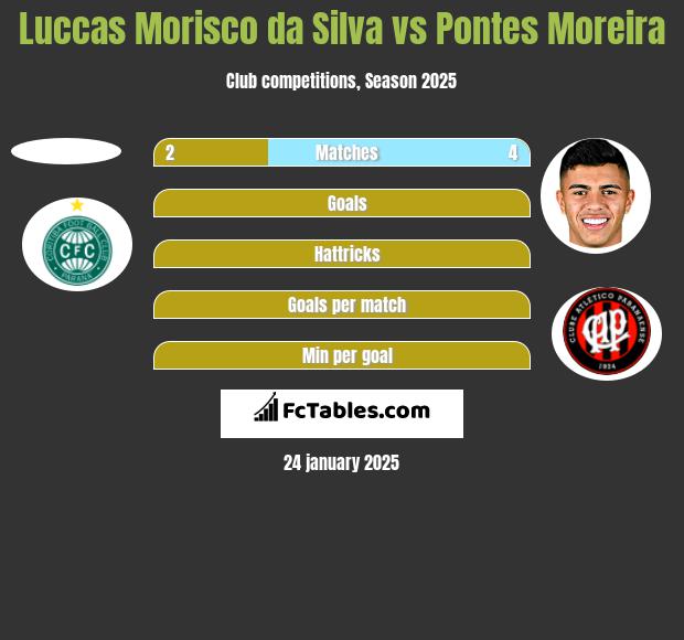 Luccas Morisco da Silva vs Pontes Moreira h2h player stats