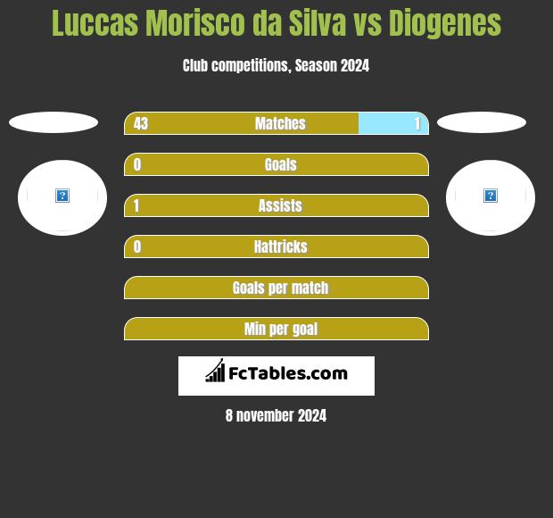 Luccas Morisco da Silva vs Diogenes h2h player stats