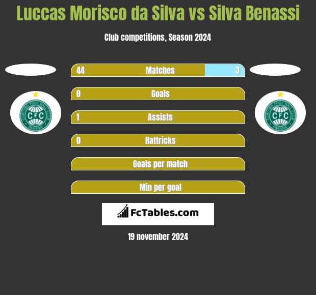 Luccas Morisco da Silva vs Silva Benassi h2h player stats