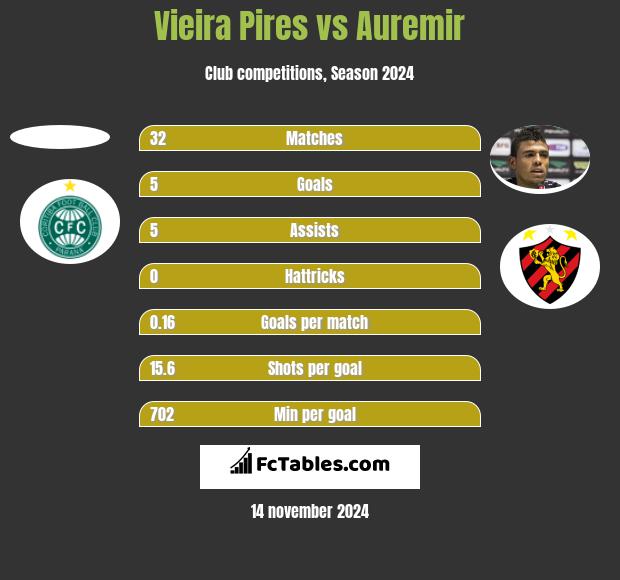 Vieira Pires vs Auremir h2h player stats