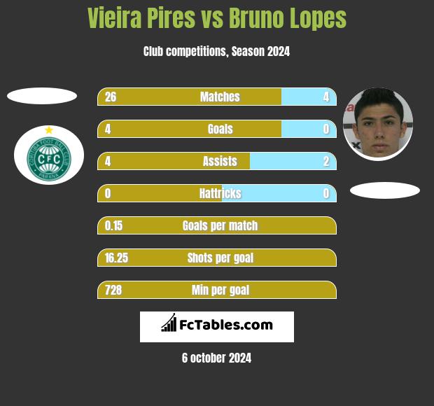 Vieira Pires vs Bruno Lopes h2h player stats