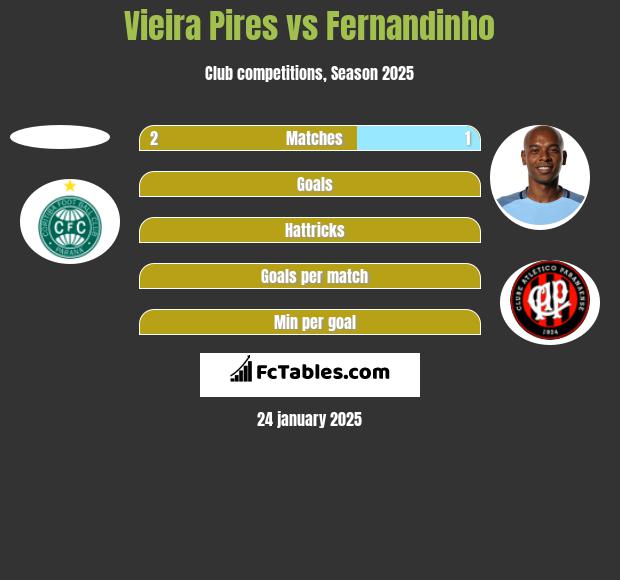 Vieira Pires vs Fernandinho h2h player stats