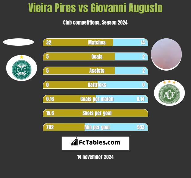 Vieira Pires vs Giovanni Augusto h2h player stats