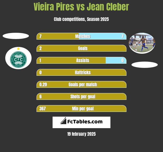 Vieira Pires vs Jean Cleber h2h player stats