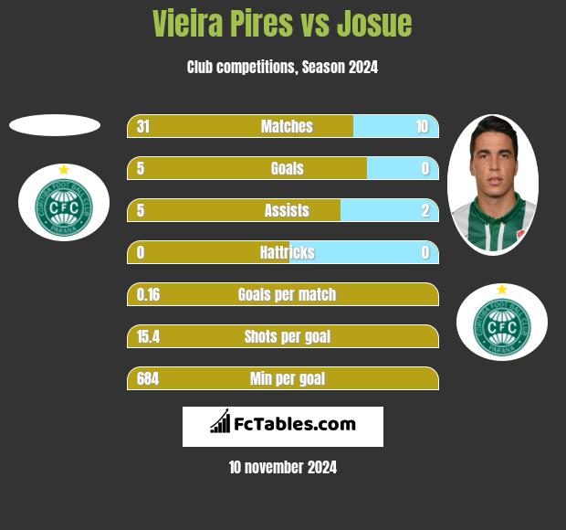 Vieira Pires vs Josue h2h player stats