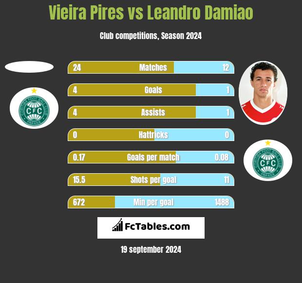 Vieira Pires vs Leandro Damiao h2h player stats