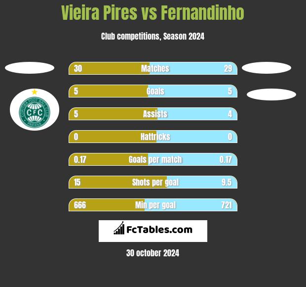 Vieira Pires vs Fernandinho h2h player stats