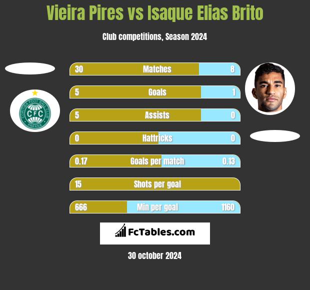 Vieira Pires vs Isaque Elias Brito h2h player stats