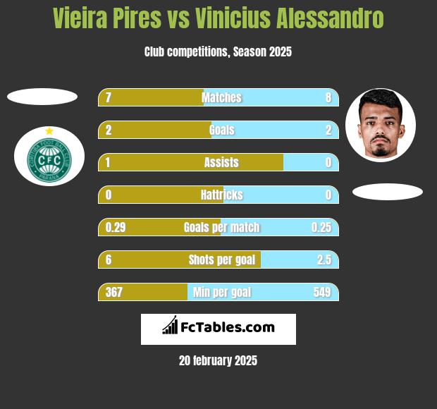 Vieira Pires vs Vinicius Alessandro h2h player stats