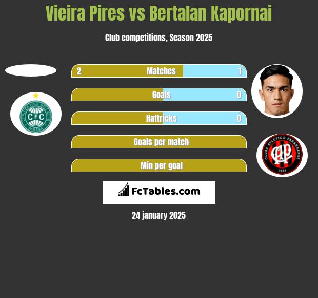 Vieira Pires vs Bertalan Kapornai h2h player stats