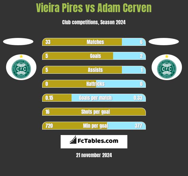 Vieira Pires vs Adam Cerven h2h player stats