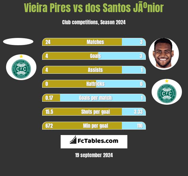 Vieira Pires vs dos Santos JÃºnior h2h player stats