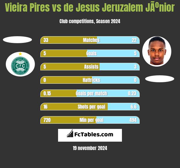 Vieira Pires vs de Jesus Jeruzalem JÃºnior h2h player stats