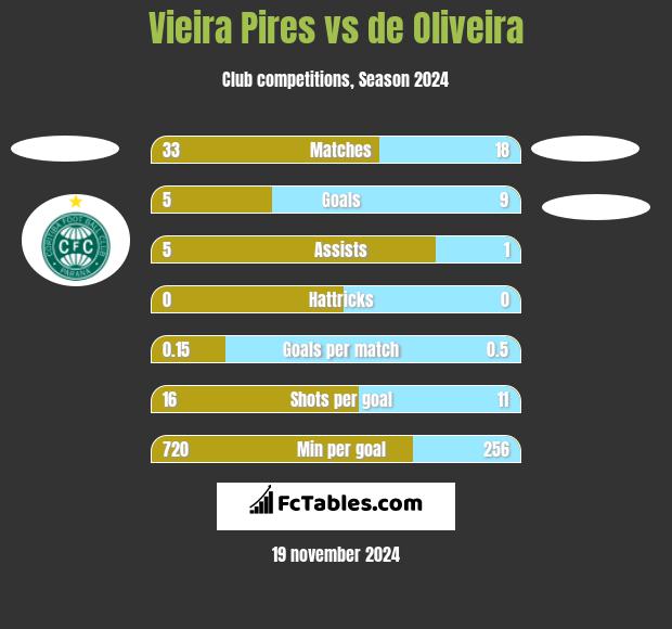 Vieira Pires vs de Oliveira h2h player stats