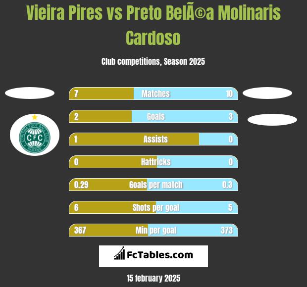 Vieira Pires vs Preto BelÃ©a Molinaris Cardoso h2h player stats