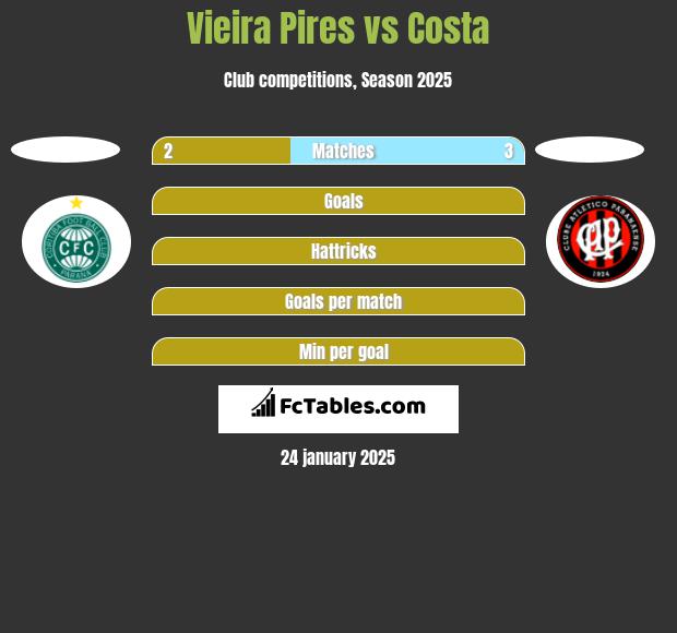 Vieira Pires vs Costa h2h player stats