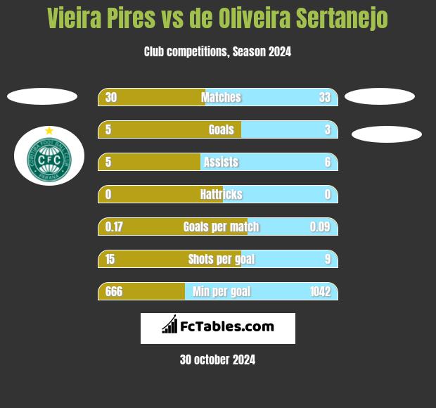 Vieira Pires vs de Oliveira Sertanejo h2h player stats