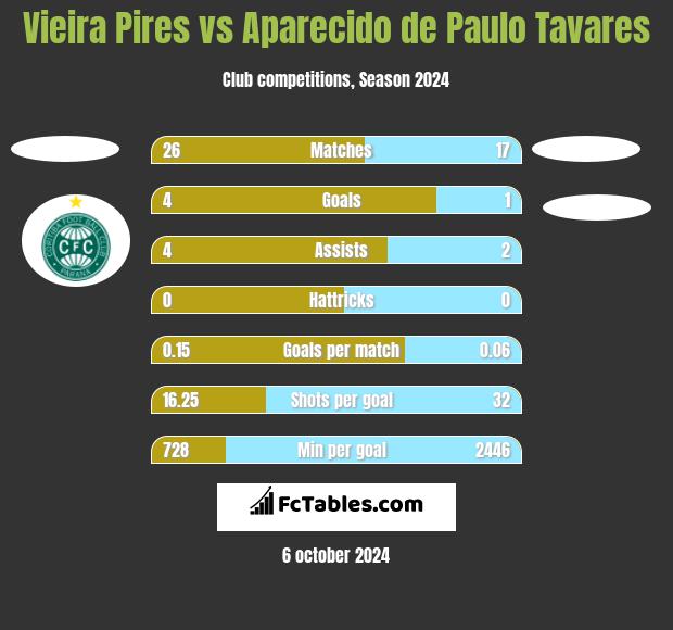 Vieira Pires vs Aparecido de Paulo Tavares h2h player stats