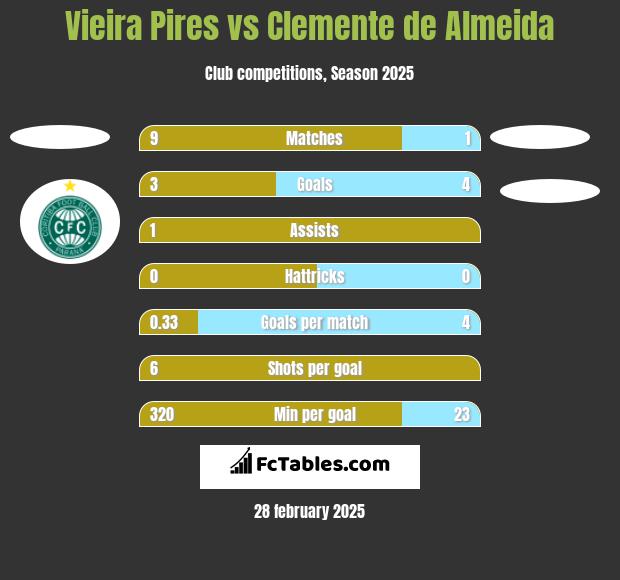 Vieira Pires vs Clemente de Almeida h2h player stats