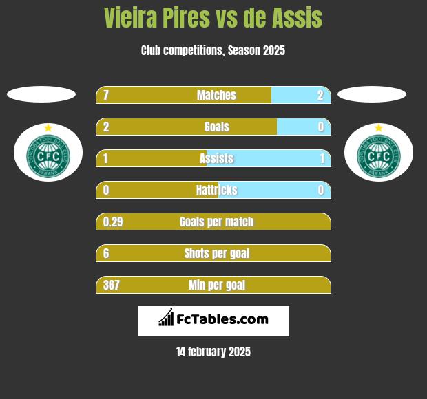 Vieira Pires vs de Assis h2h player stats