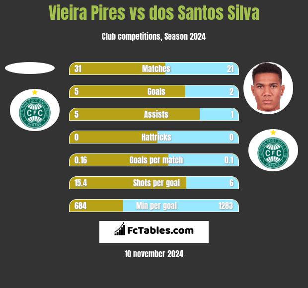 Vieira Pires vs dos Santos Silva h2h player stats