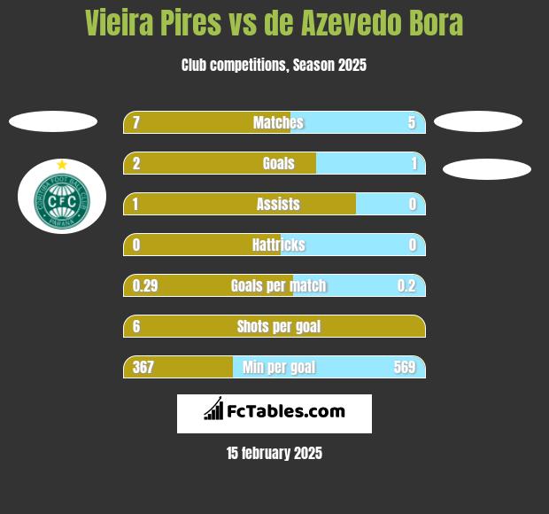 Vieira Pires vs de Azevedo Bora h2h player stats