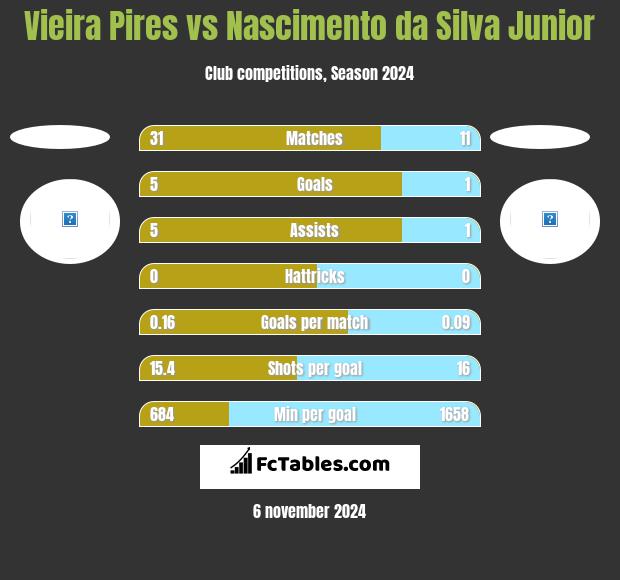 Vieira Pires vs Nascimento da Silva Junior h2h player stats