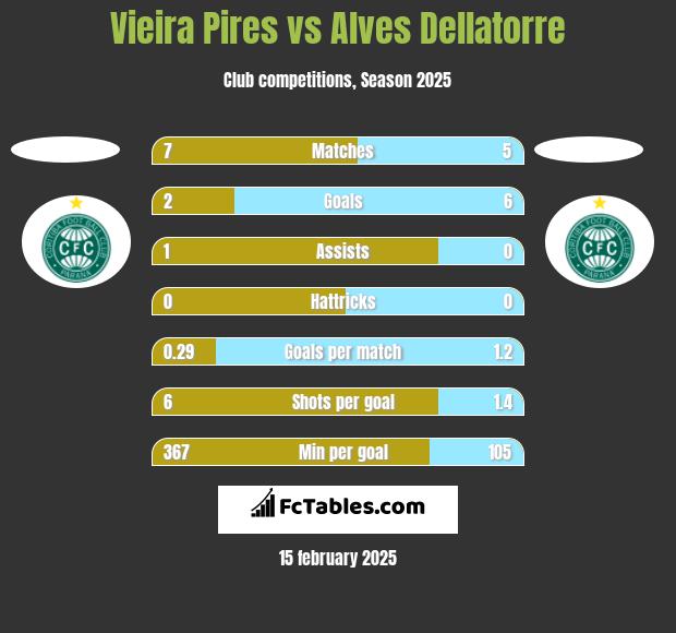 Vieira Pires vs Alves Dellatorre h2h player stats