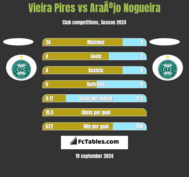 Vieira Pires vs AraÃºjo Nogueira h2h player stats