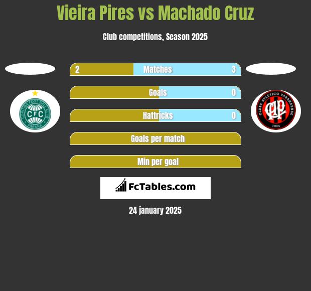 Vieira Pires vs Machado Cruz h2h player stats