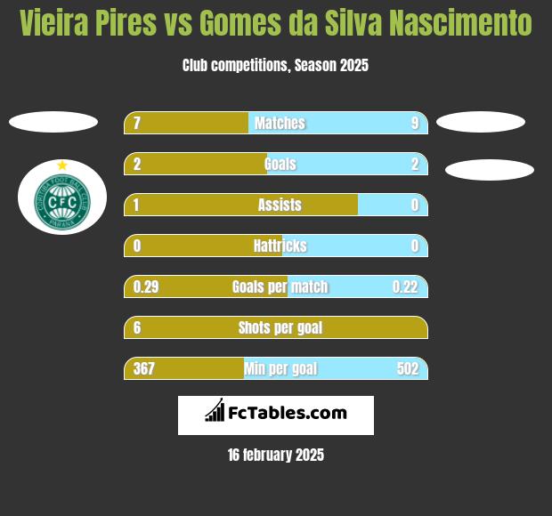 Vieira Pires vs Gomes da Silva Nascimento h2h player stats