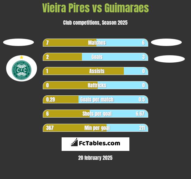 Vieira Pires vs Guimaraes h2h player stats