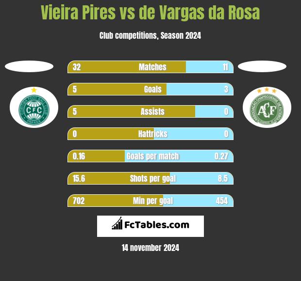 Vieira Pires vs de Vargas da Rosa h2h player stats