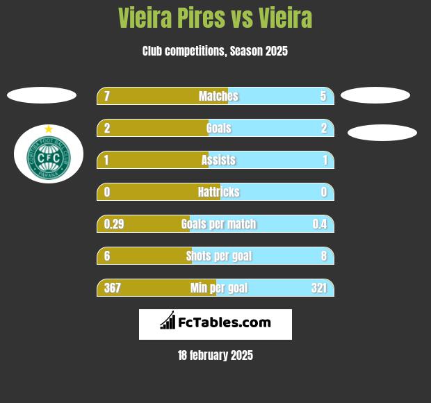 Vieira Pires vs Vieira h2h player stats