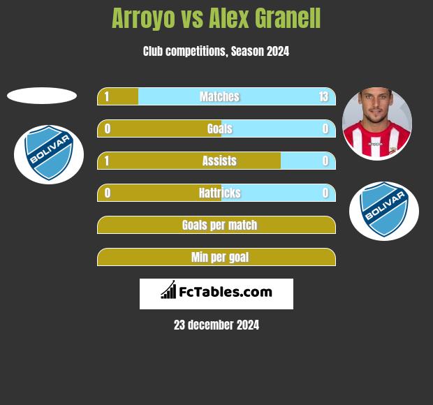 Arroyo vs Alex Granell h2h player stats