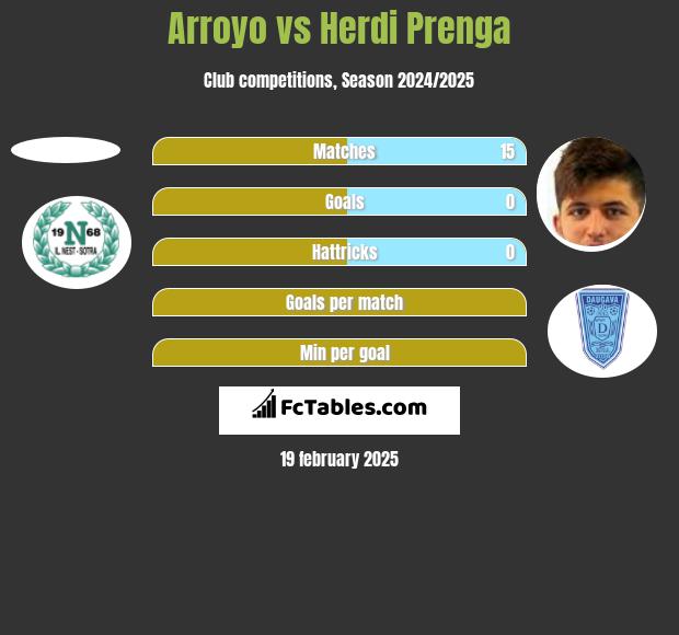 Arroyo vs Herdi Prenga h2h player stats