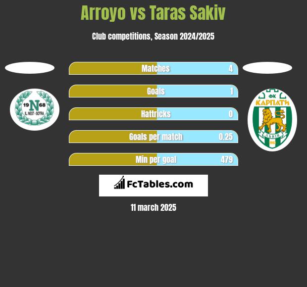 Arroyo vs Taras Sakiv h2h player stats