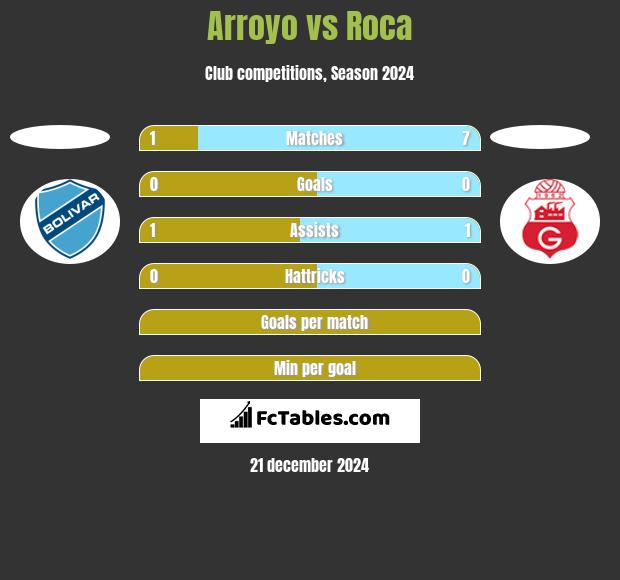 Arroyo vs Roca h2h player stats