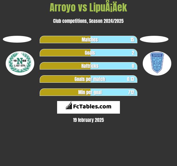 Arroyo vs LipuÅ¡Äek h2h player stats