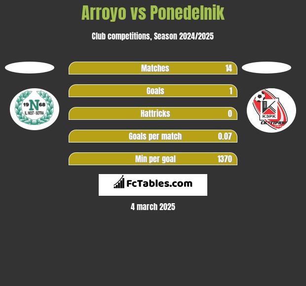 Arroyo vs Ponedelnik h2h player stats