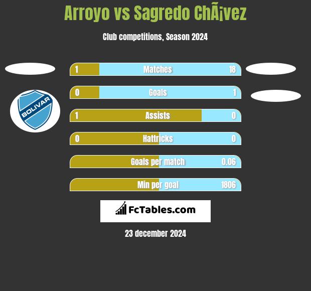 Arroyo vs Sagredo ChÃ¡vez h2h player stats