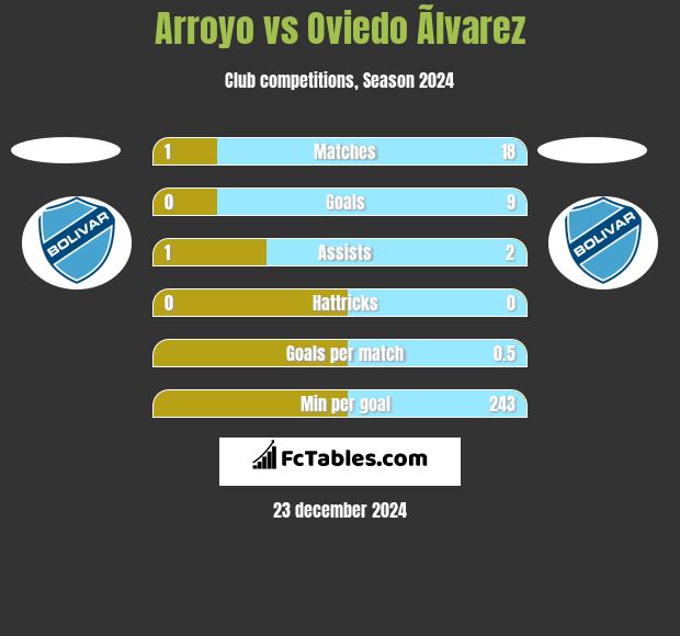 Arroyo vs Oviedo Ãlvarez h2h player stats